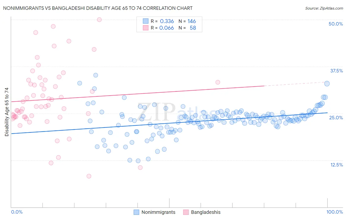 Nonimmigrants vs Bangladeshi Disability Age 65 to 74