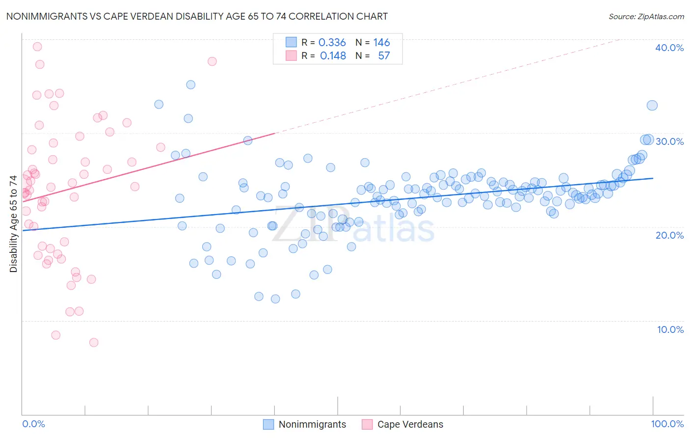 Nonimmigrants vs Cape Verdean Disability Age 65 to 74