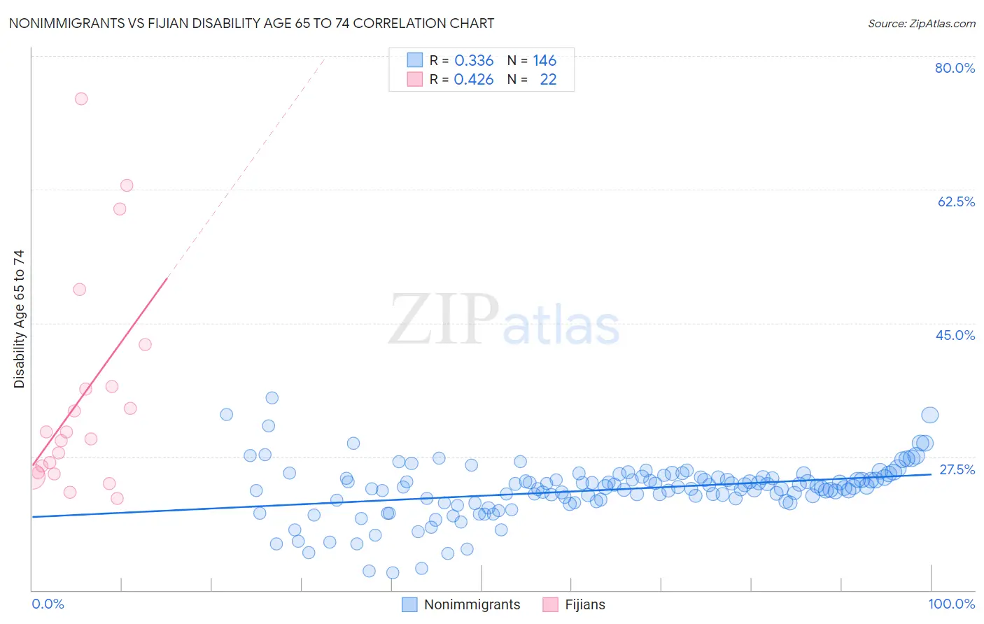 Nonimmigrants vs Fijian Disability Age 65 to 74