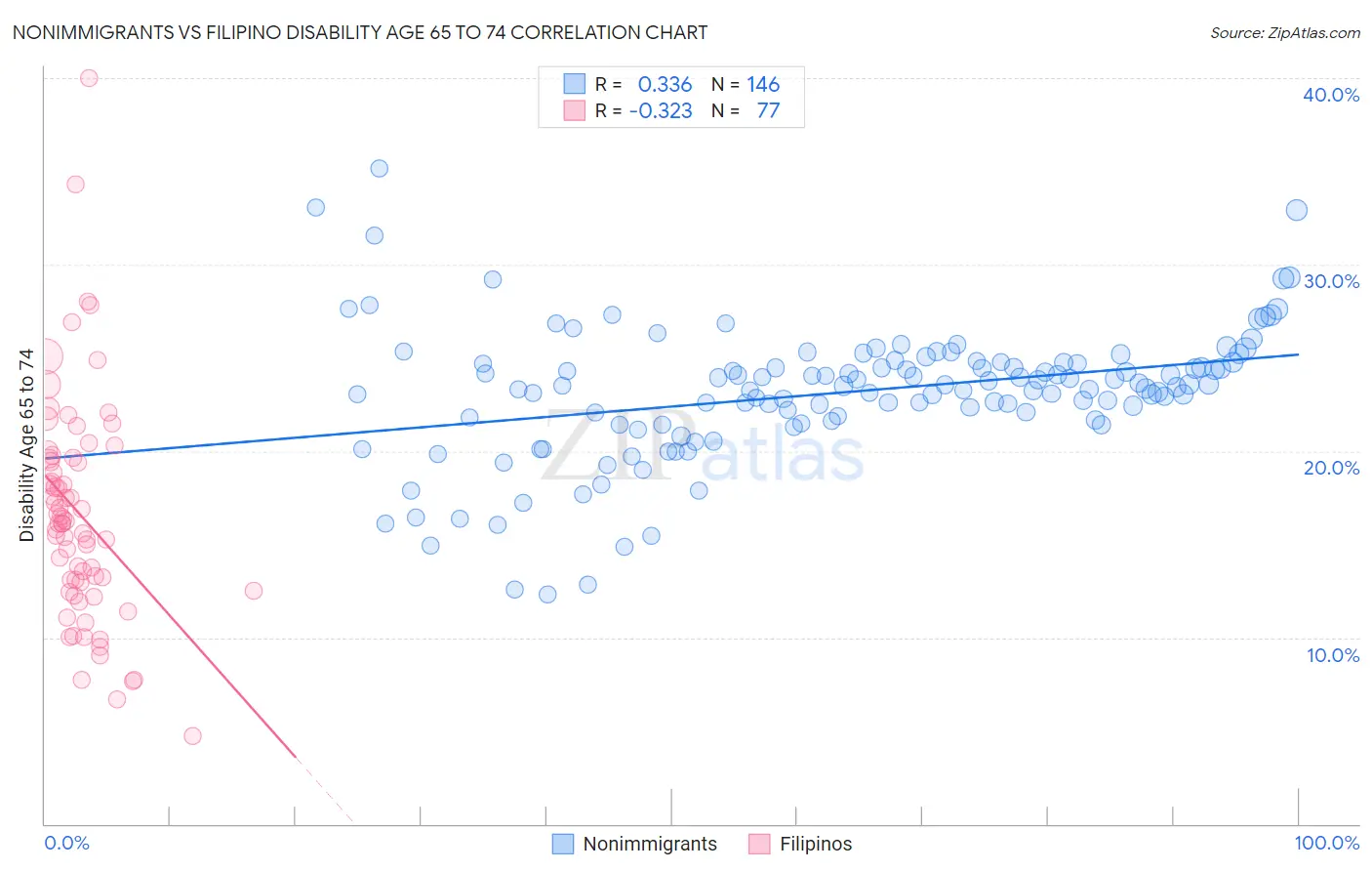 Nonimmigrants vs Filipino Disability Age 65 to 74