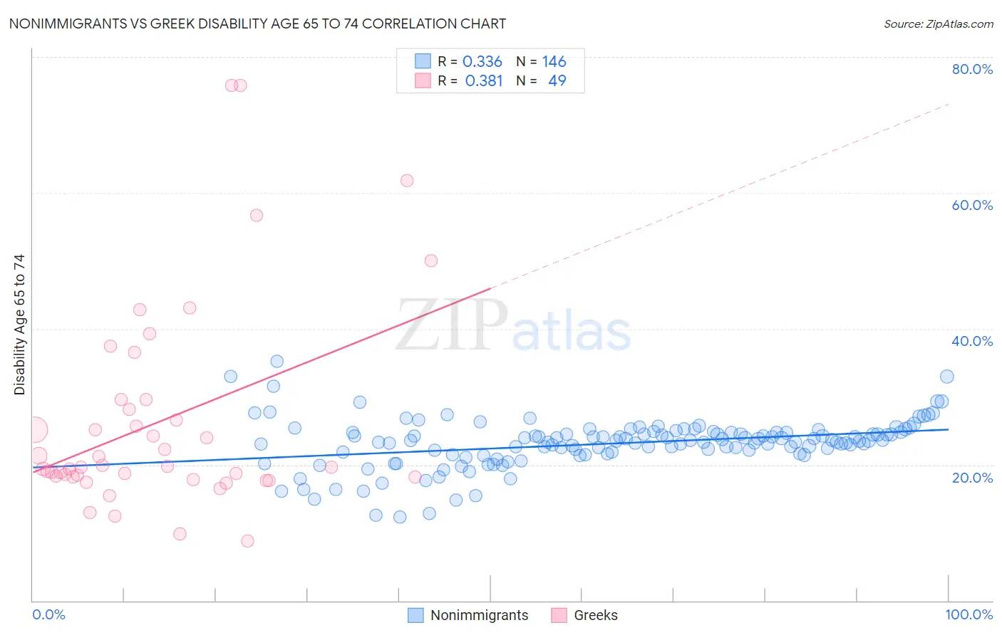 Nonimmigrants vs Greek Disability Age 65 to 74