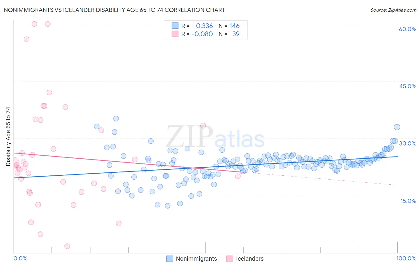 Nonimmigrants vs Icelander Disability Age 65 to 74