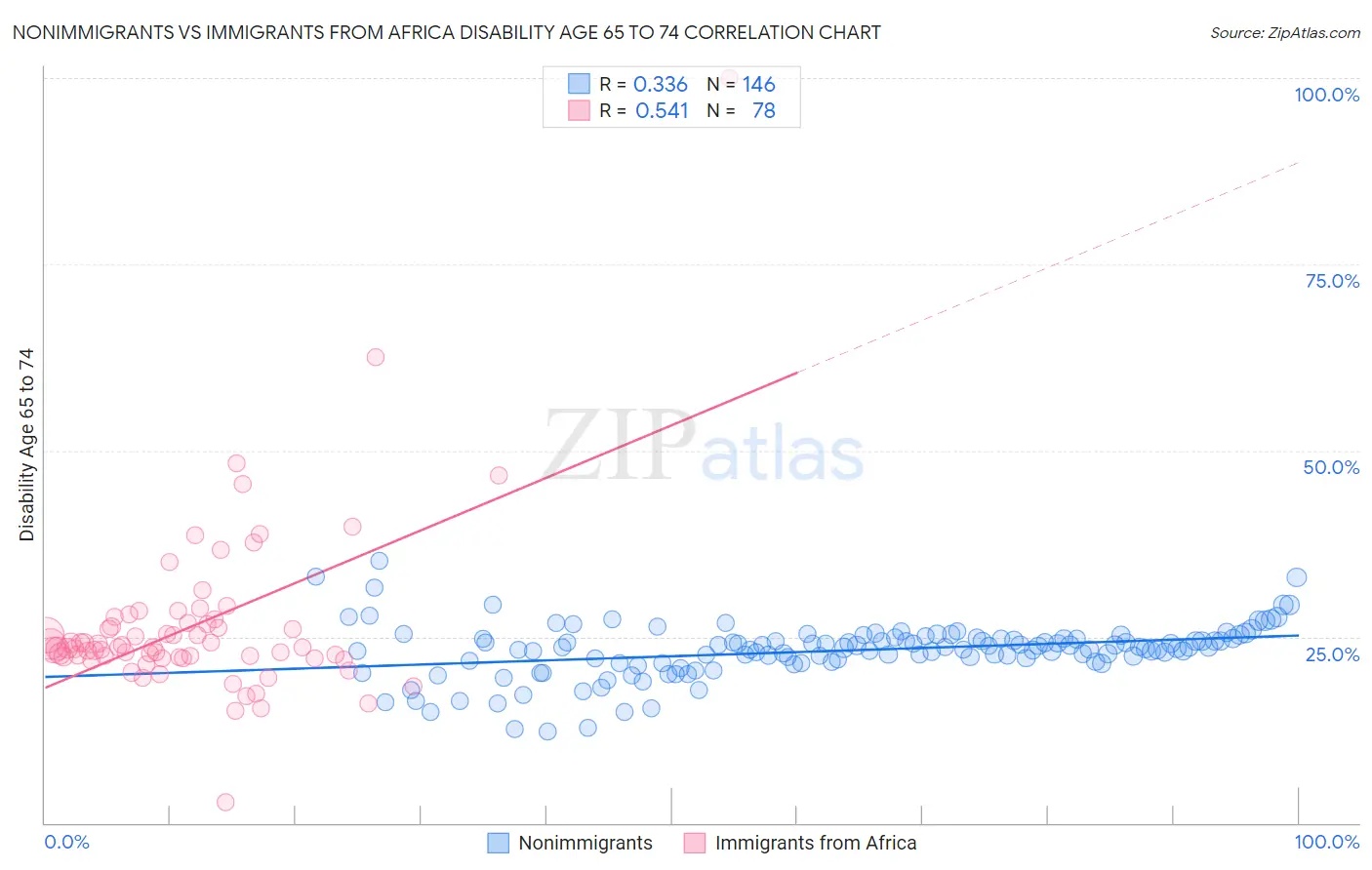 Nonimmigrants vs Immigrants from Africa Disability Age 65 to 74