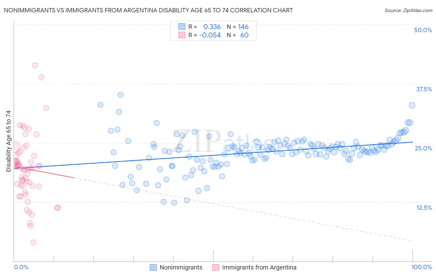 Nonimmigrants vs Immigrants from Argentina Disability Age 65 to 74