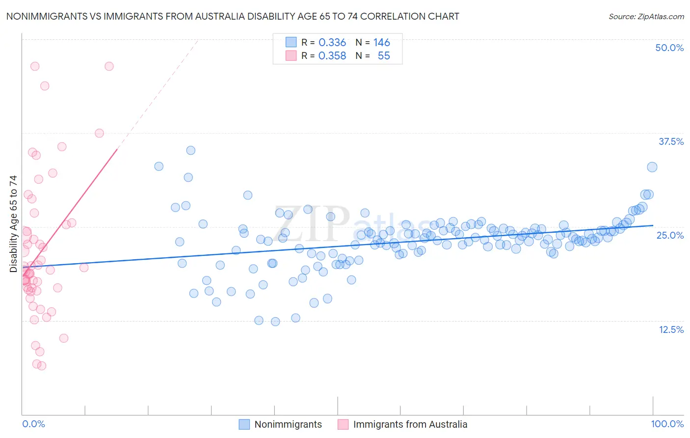 Nonimmigrants vs Immigrants from Australia Disability Age 65 to 74