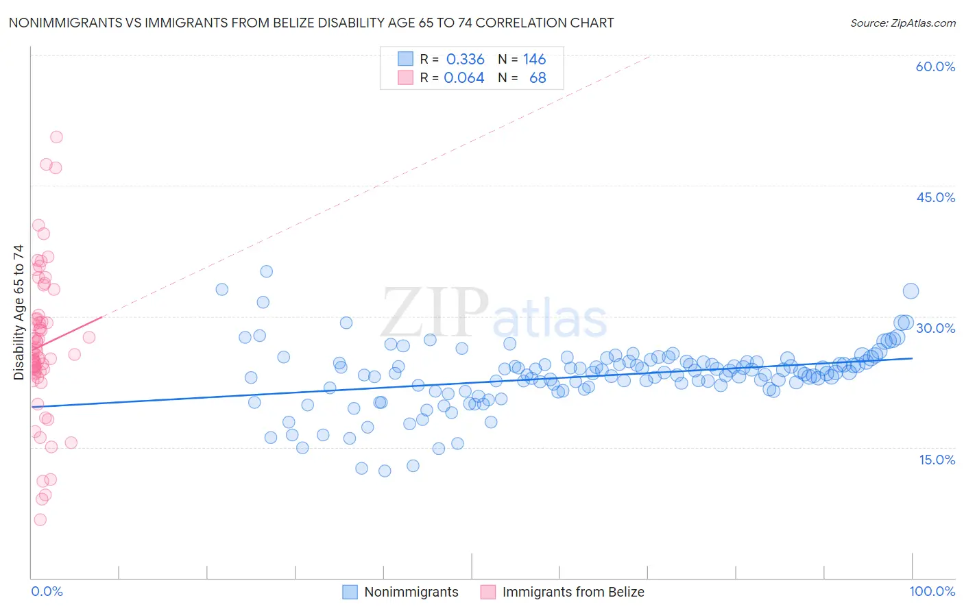 Nonimmigrants vs Immigrants from Belize Disability Age 65 to 74