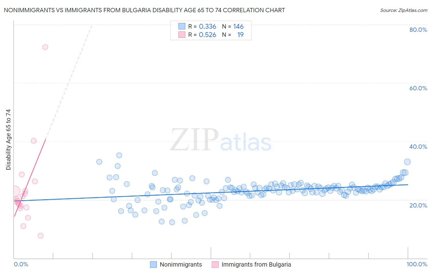 Nonimmigrants vs Immigrants from Bulgaria Disability Age 65 to 74