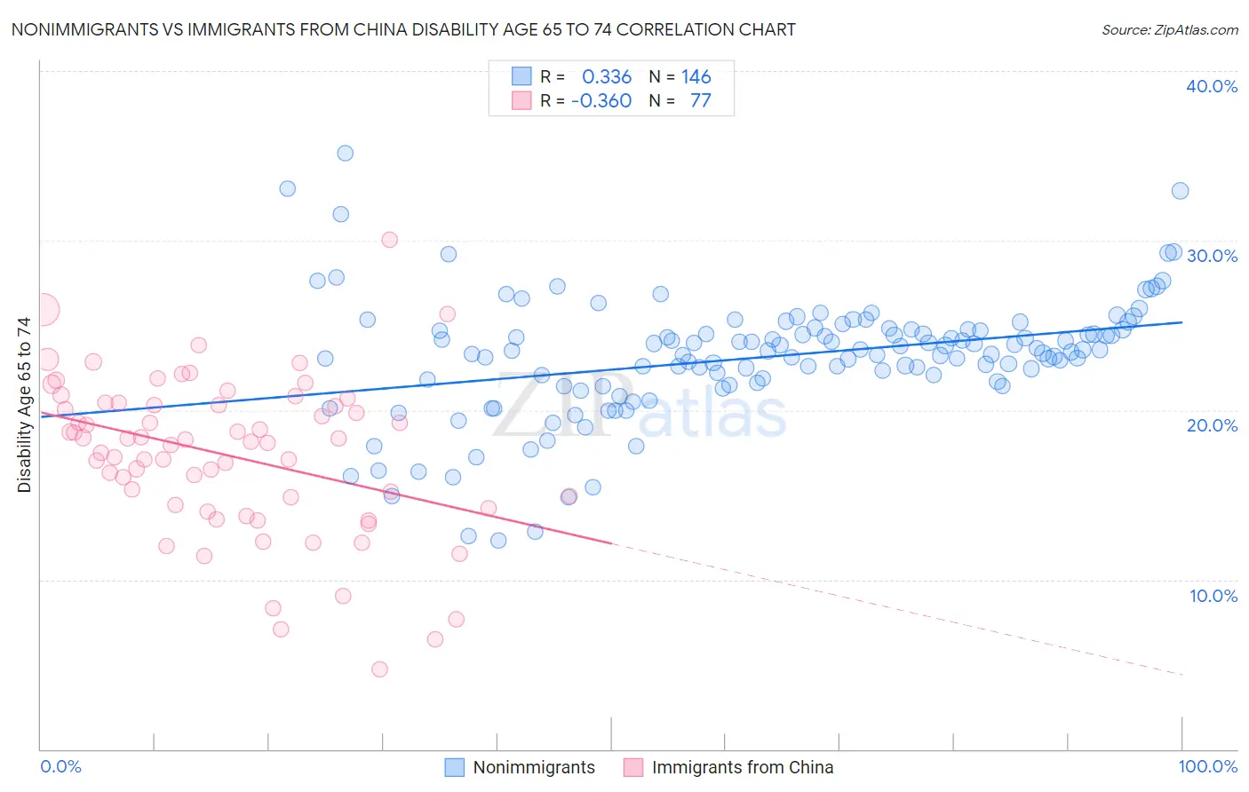 Nonimmigrants vs Immigrants from China Disability Age 65 to 74