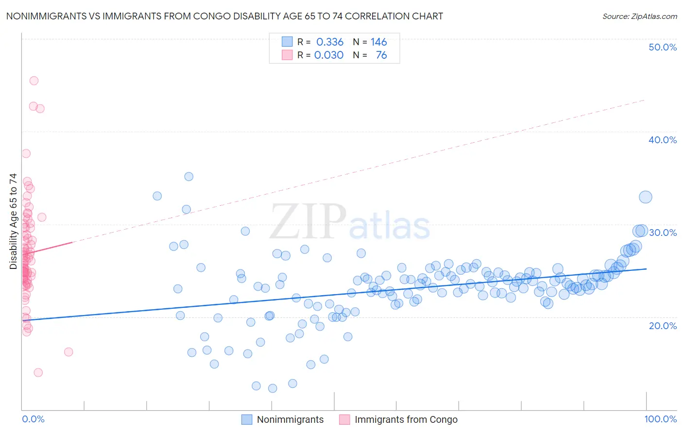 Nonimmigrants vs Immigrants from Congo Disability Age 65 to 74