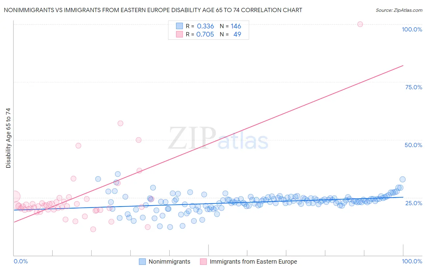 Nonimmigrants vs Immigrants from Eastern Europe Disability Age 65 to 74