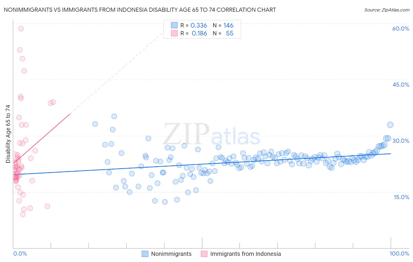 Nonimmigrants vs Immigrants from Indonesia Disability Age 65 to 74