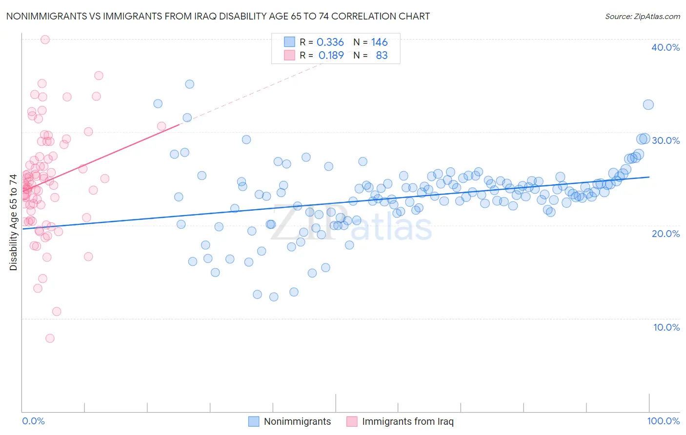 Nonimmigrants vs Immigrants from Iraq Disability Age 65 to 74