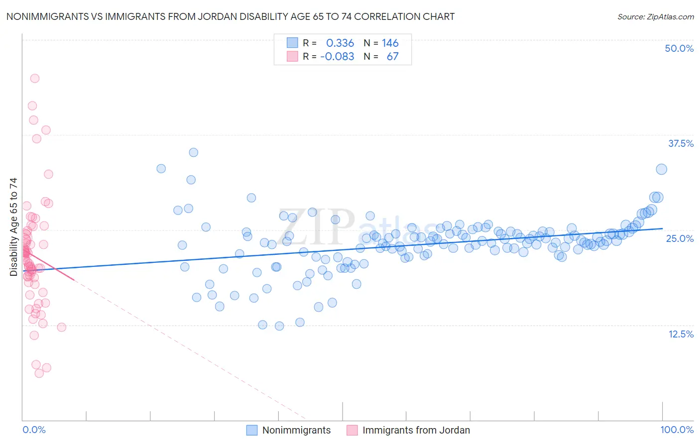 Nonimmigrants vs Immigrants from Jordan Disability Age 65 to 74