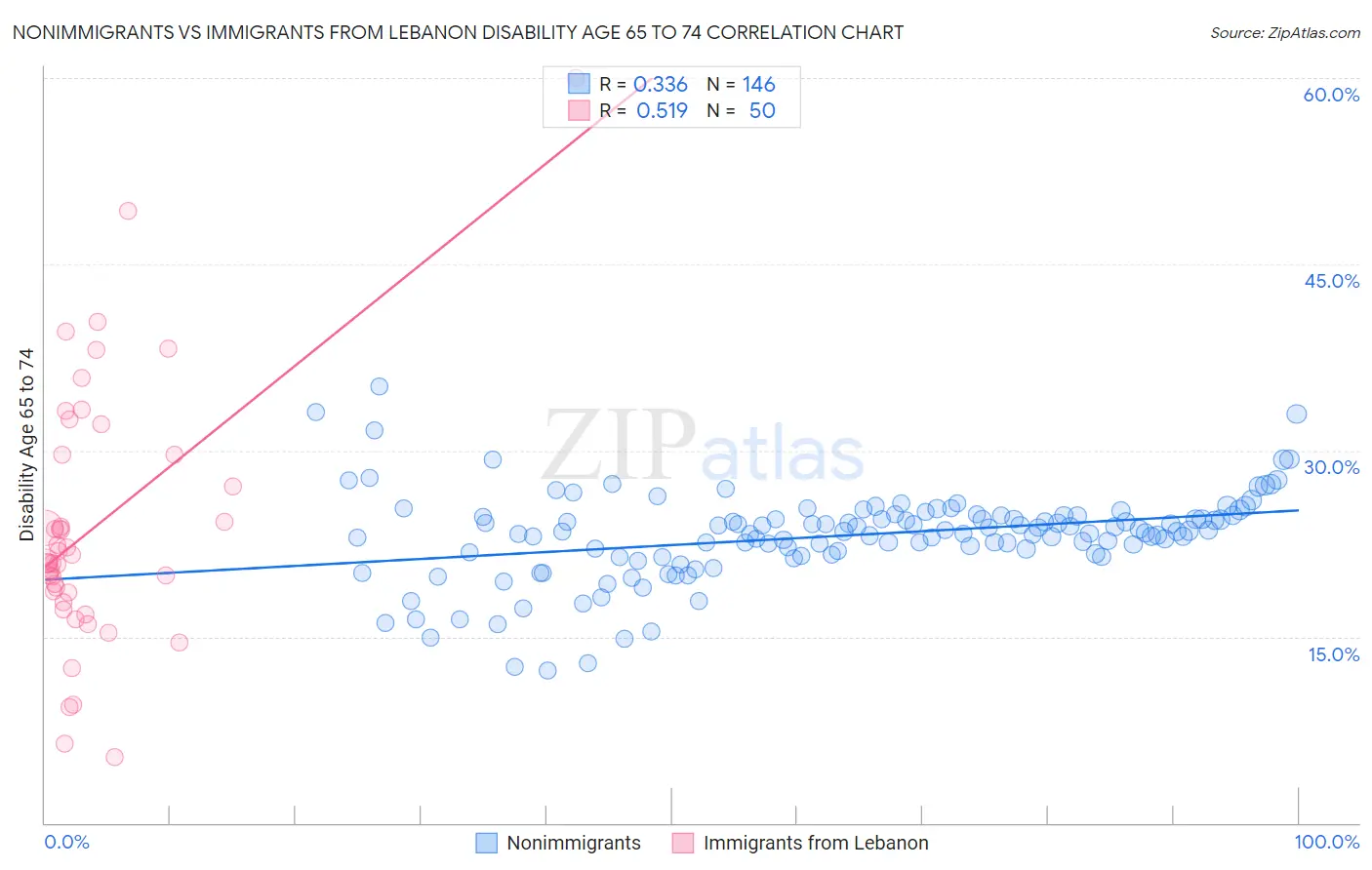 Nonimmigrants vs Immigrants from Lebanon Disability Age 65 to 74