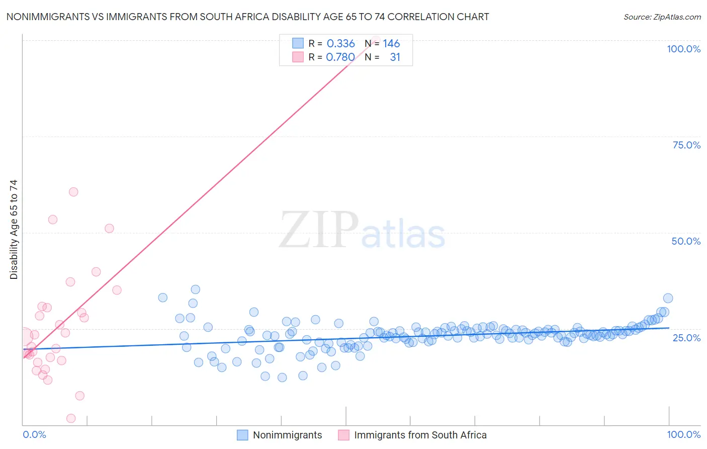 Nonimmigrants vs Immigrants from South Africa Disability Age 65 to 74