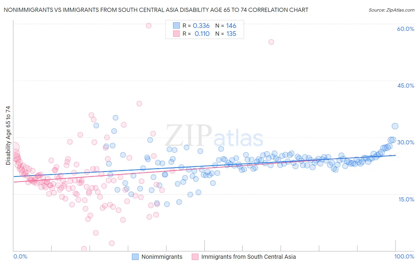Nonimmigrants vs Immigrants from South Central Asia Disability Age 65 to 74
