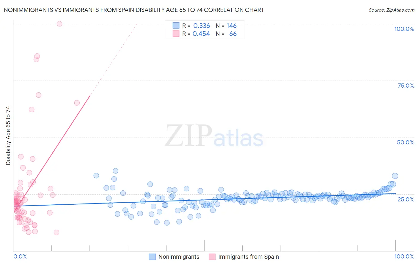 Nonimmigrants vs Immigrants from Spain Disability Age 65 to 74