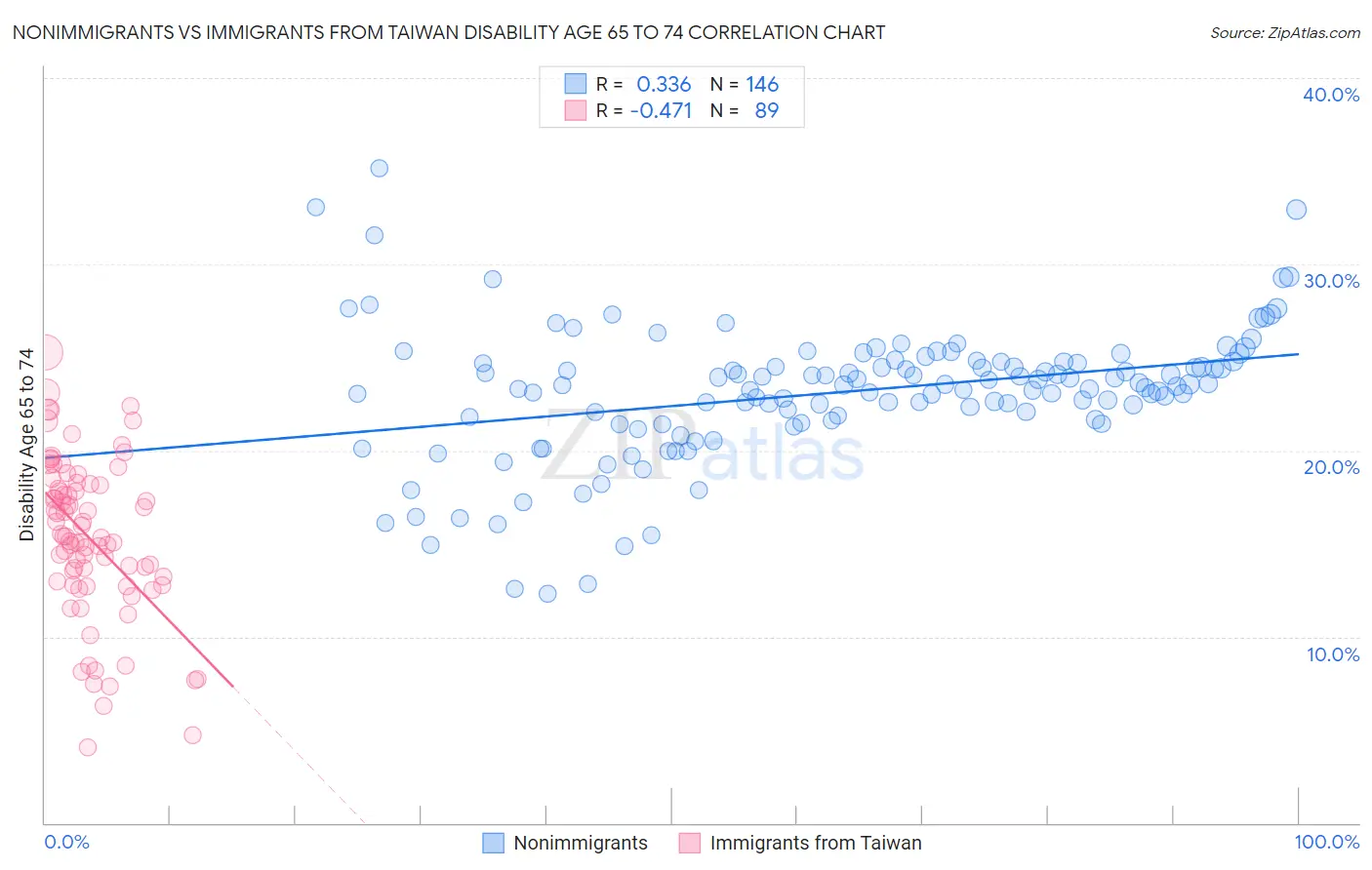 Nonimmigrants vs Immigrants from Taiwan Disability Age 65 to 74