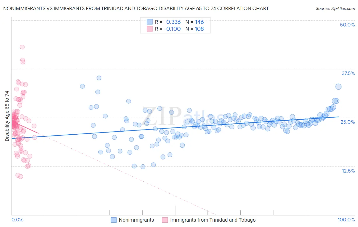 Nonimmigrants vs Immigrants from Trinidad and Tobago Disability Age 65 to 74