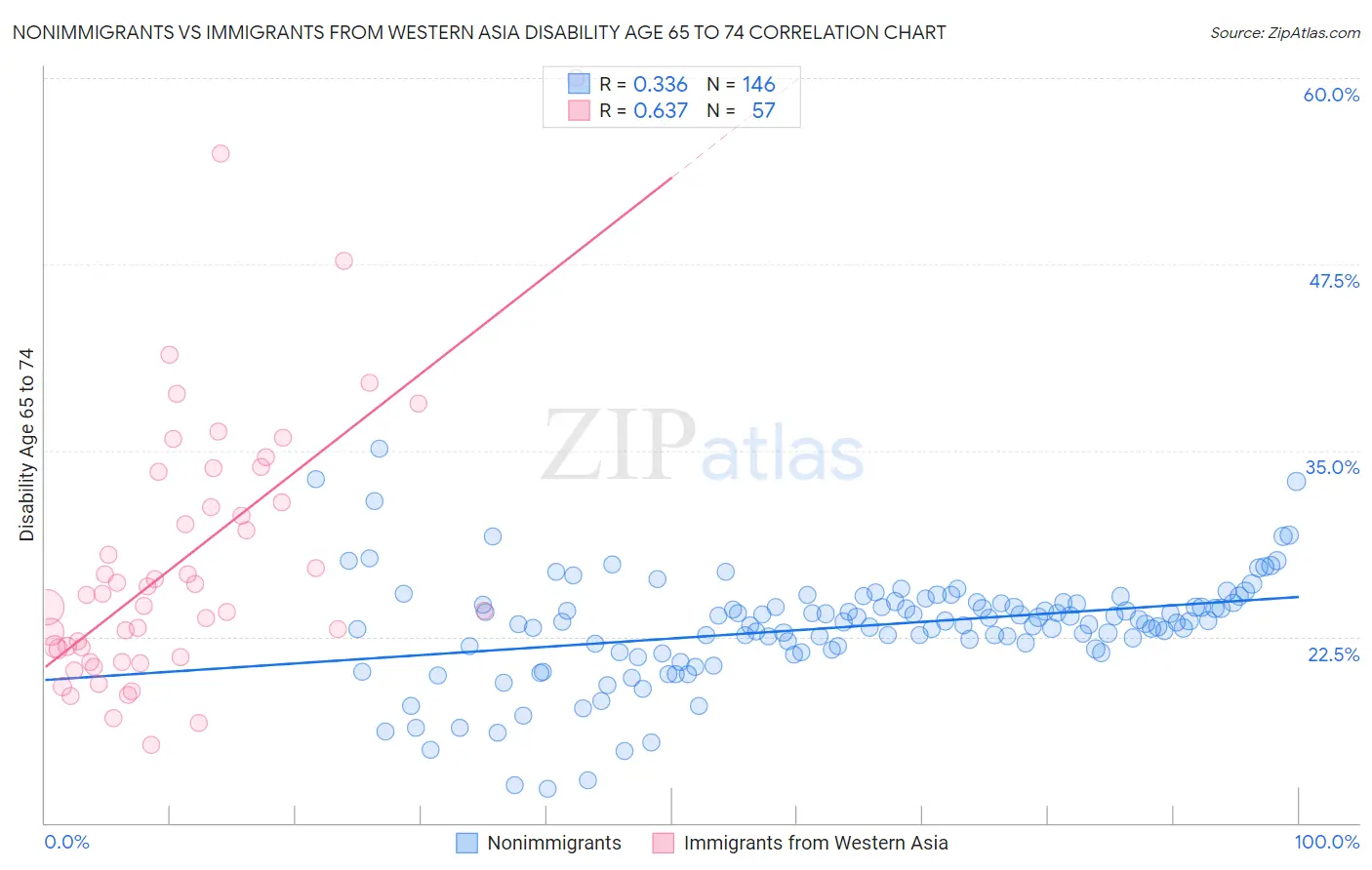 Nonimmigrants vs Immigrants from Western Asia Disability Age 65 to 74