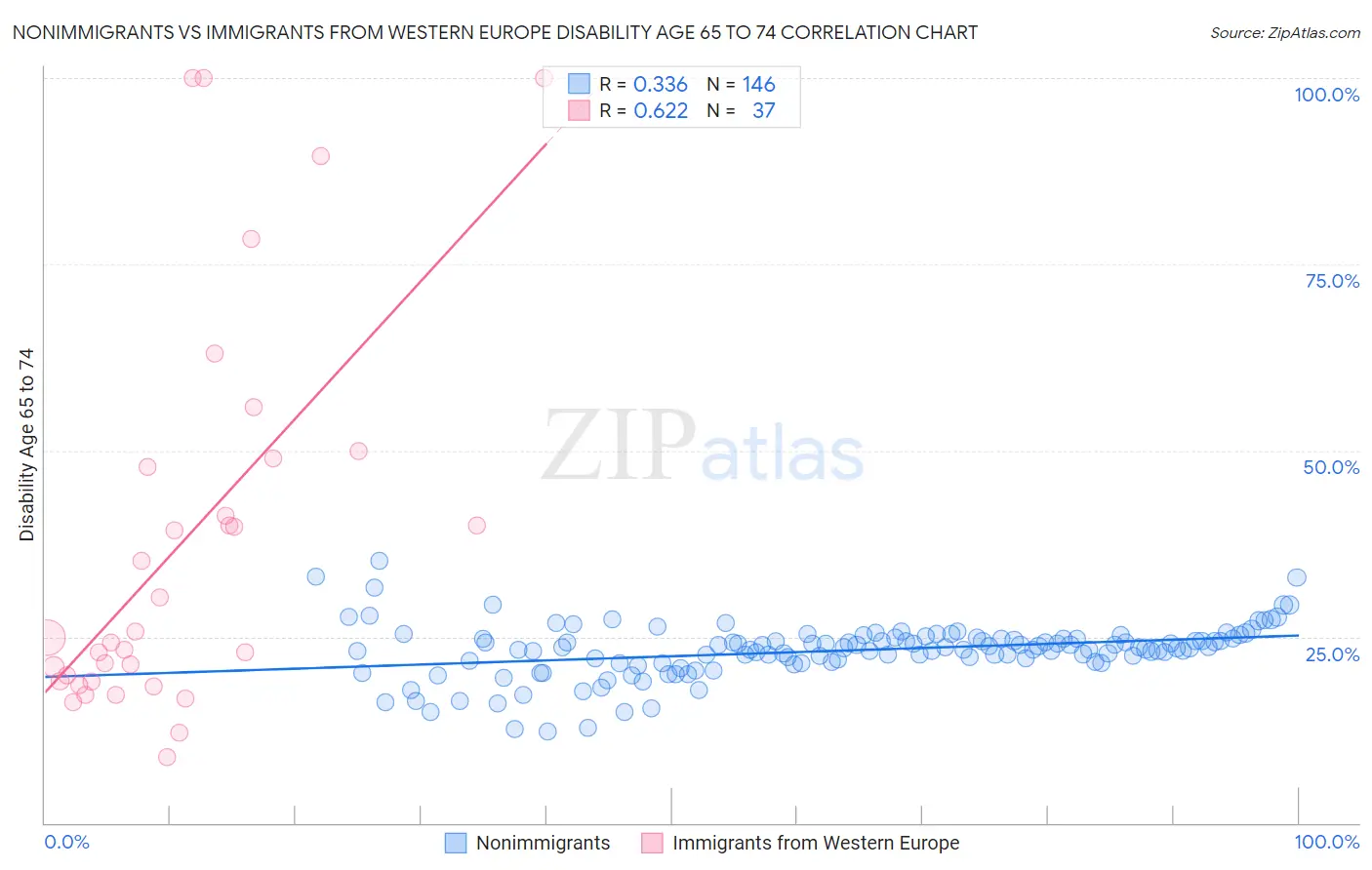 Nonimmigrants vs Immigrants from Western Europe Disability Age 65 to 74