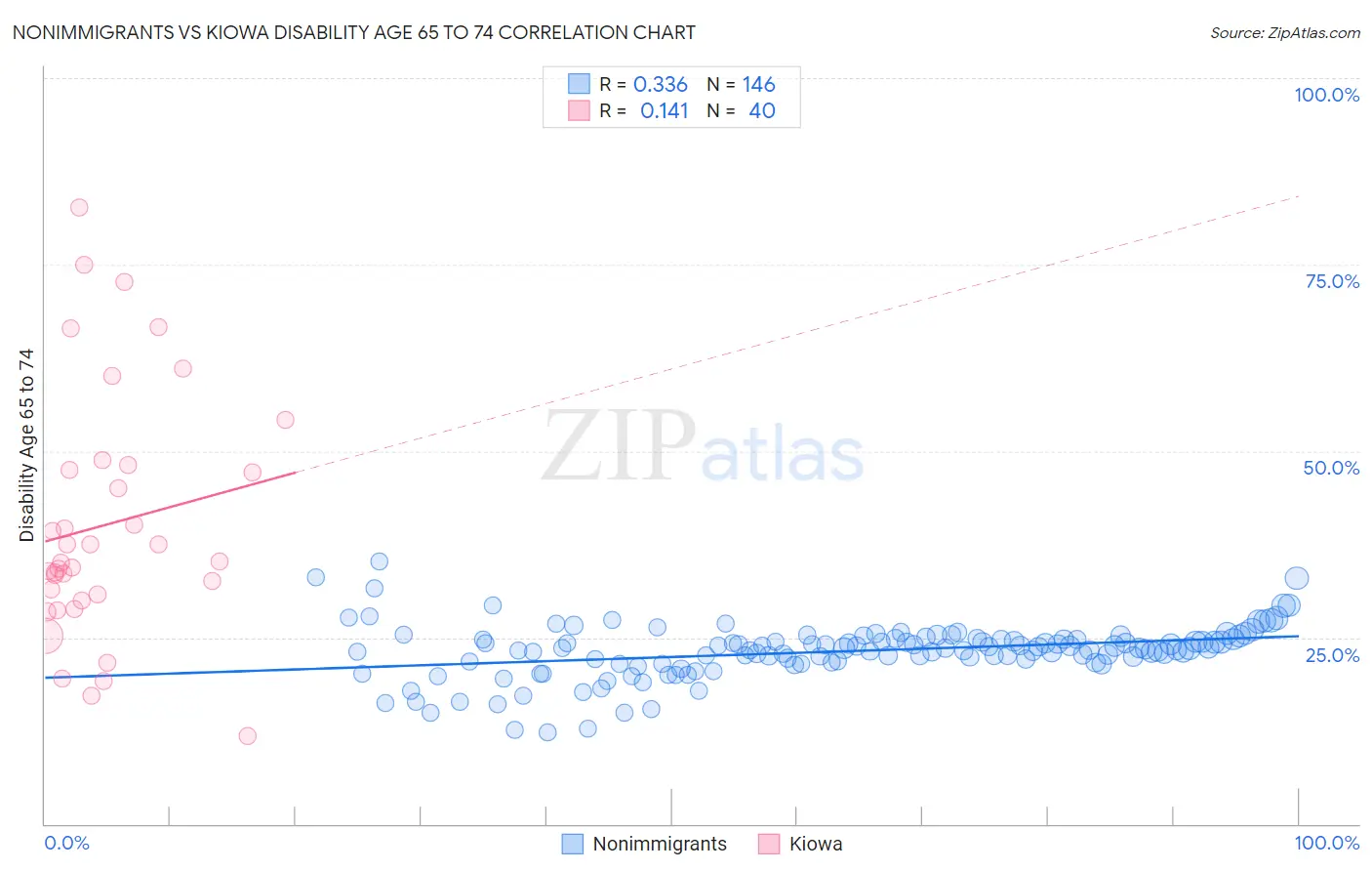 Nonimmigrants vs Kiowa Disability Age 65 to 74