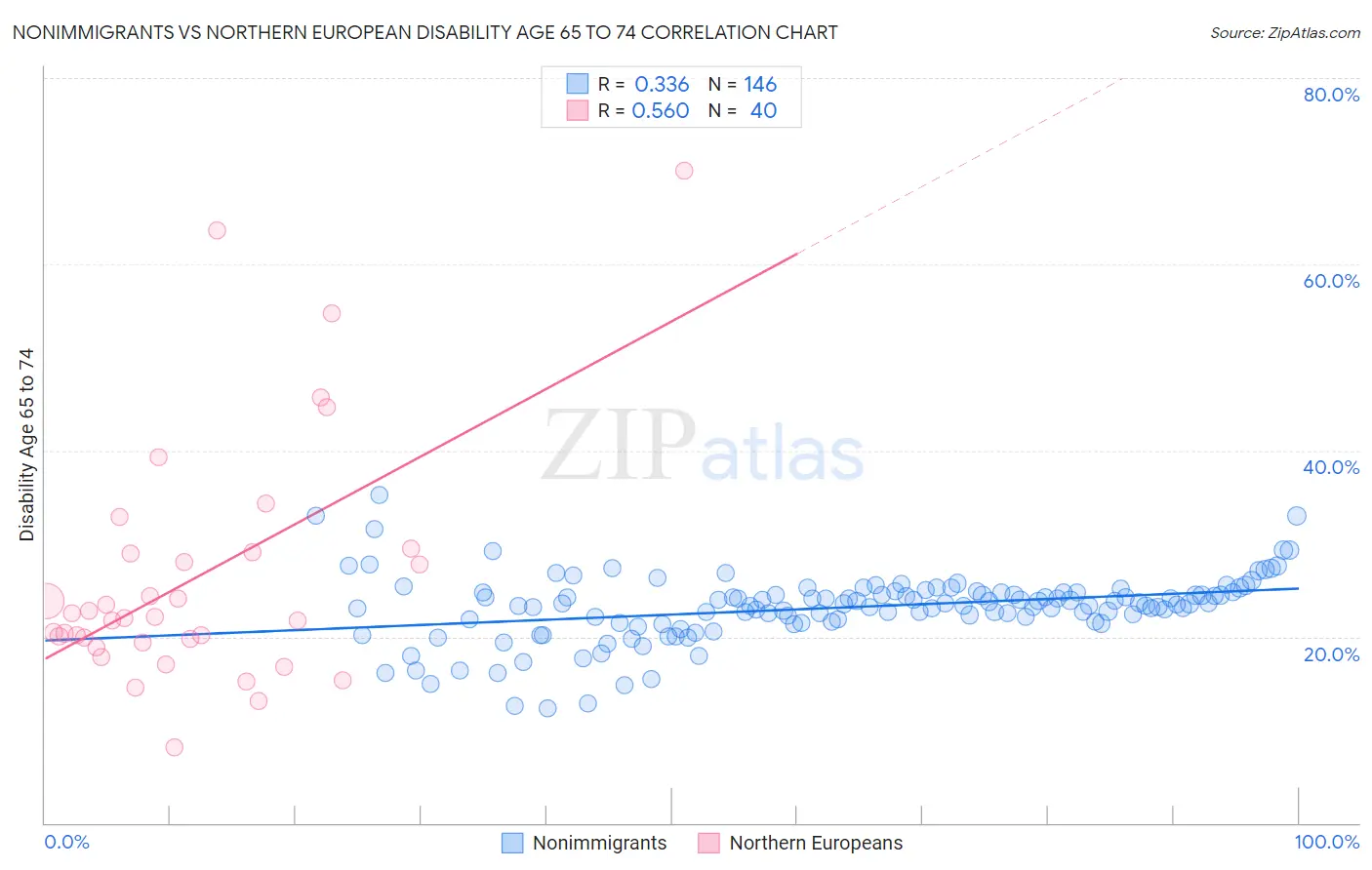 Nonimmigrants vs Northern European Disability Age 65 to 74