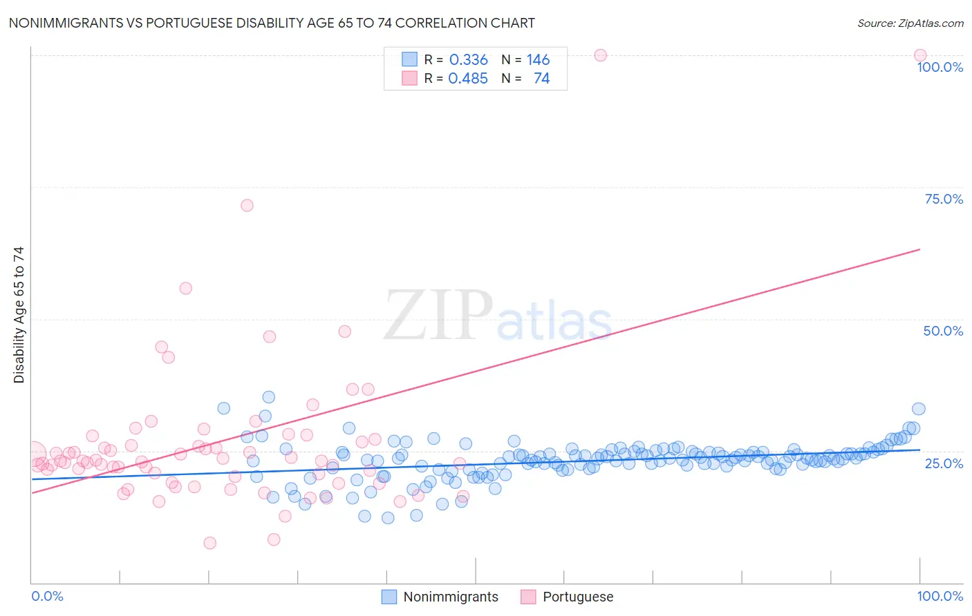 Nonimmigrants vs Portuguese Disability Age 65 to 74