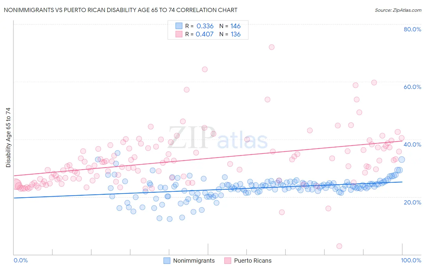 Nonimmigrants vs Puerto Rican Disability Age 65 to 74