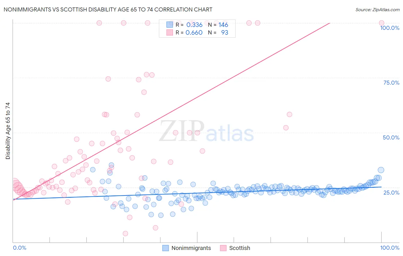 Nonimmigrants vs Scottish Disability Age 65 to 74