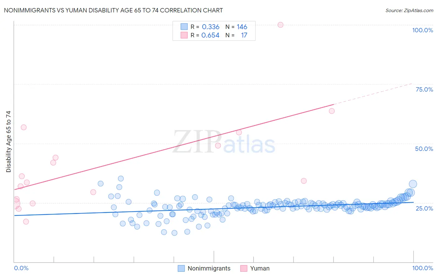 Nonimmigrants vs Yuman Disability Age 65 to 74