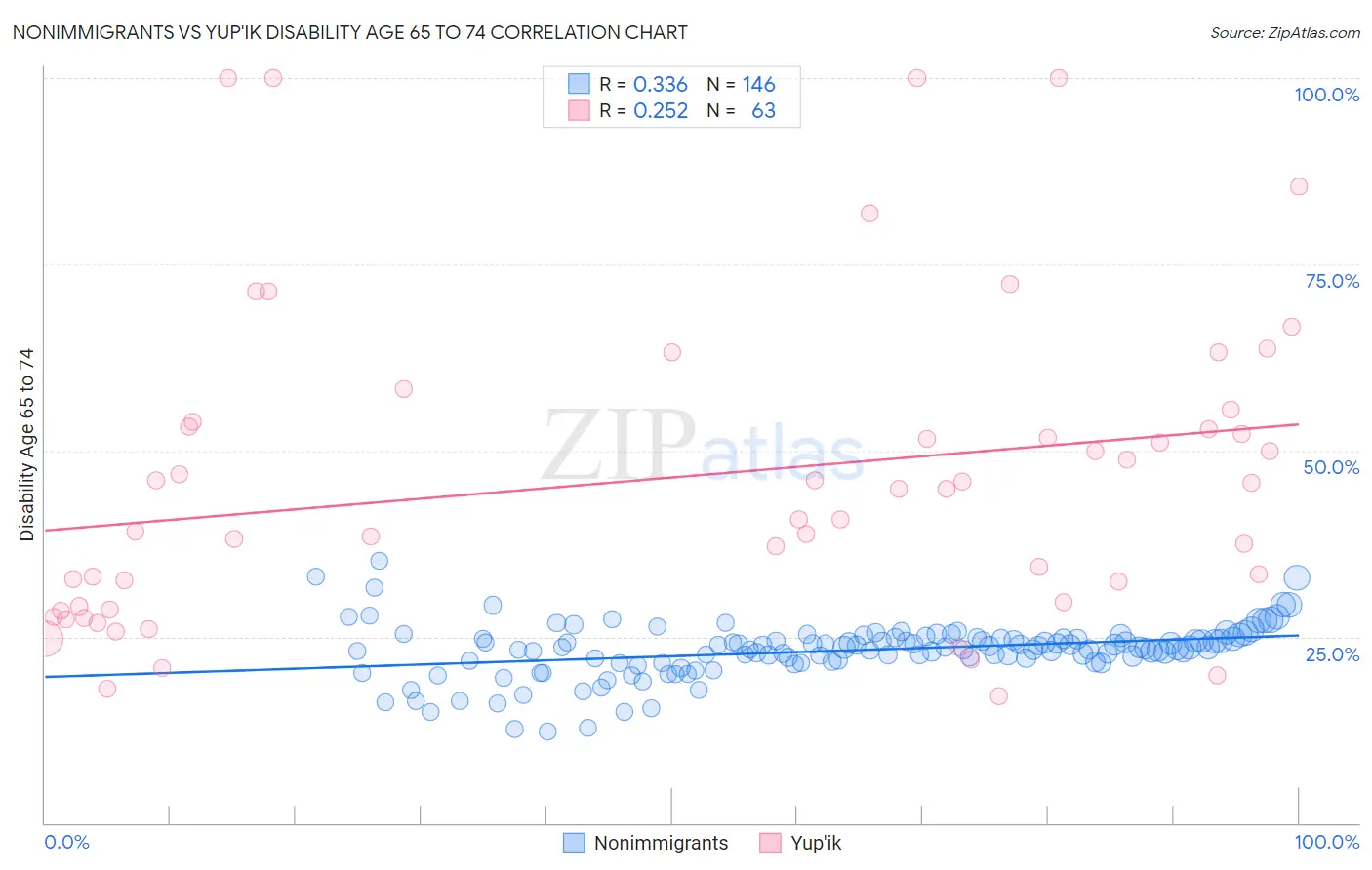 Nonimmigrants vs Yup'ik Disability Age 65 to 74