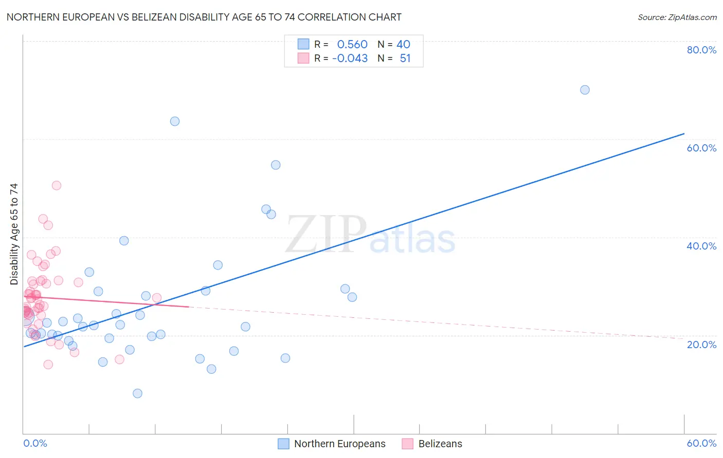 Northern European vs Belizean Disability Age 65 to 74