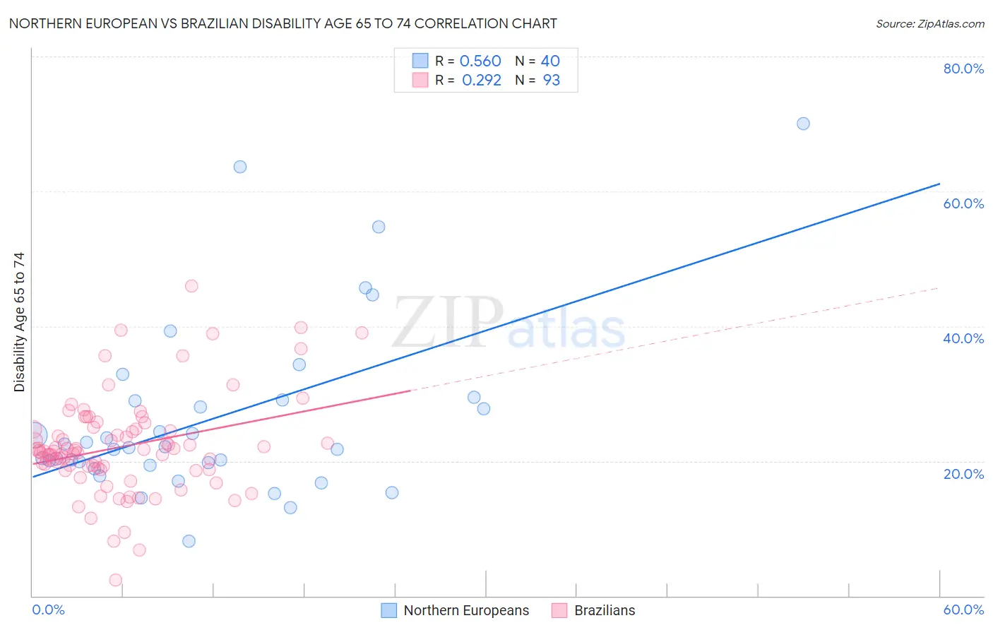 Northern European vs Brazilian Disability Age 65 to 74