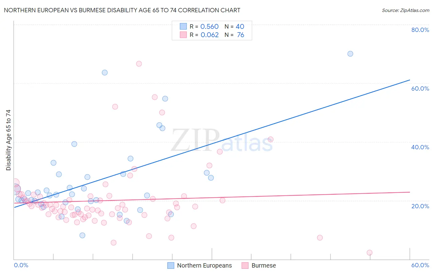 Northern European vs Burmese Disability Age 65 to 74