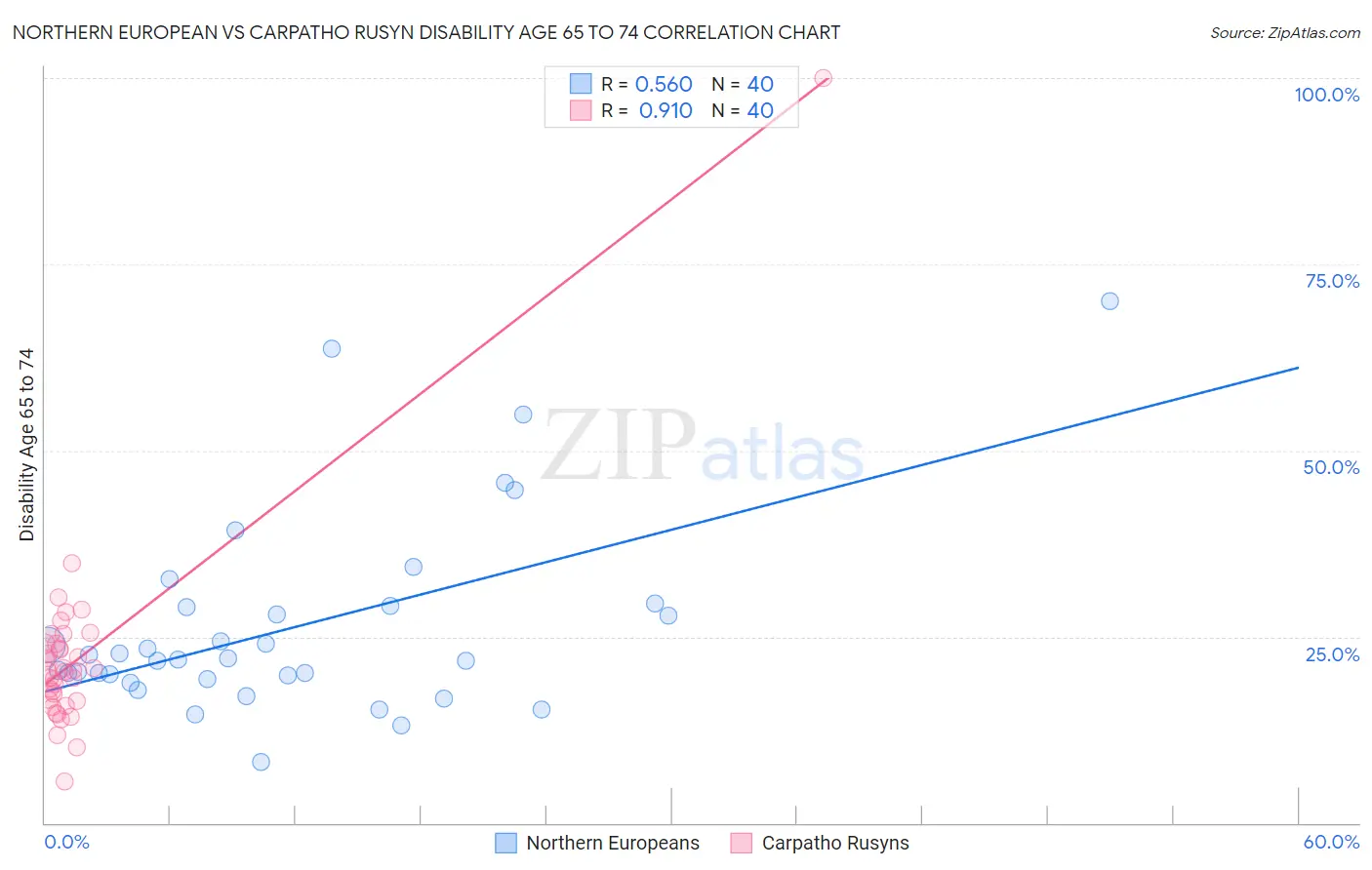 Northern European vs Carpatho Rusyn Disability Age 65 to 74