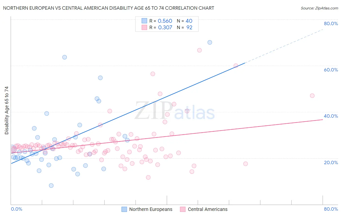 Northern European vs Central American Disability Age 65 to 74