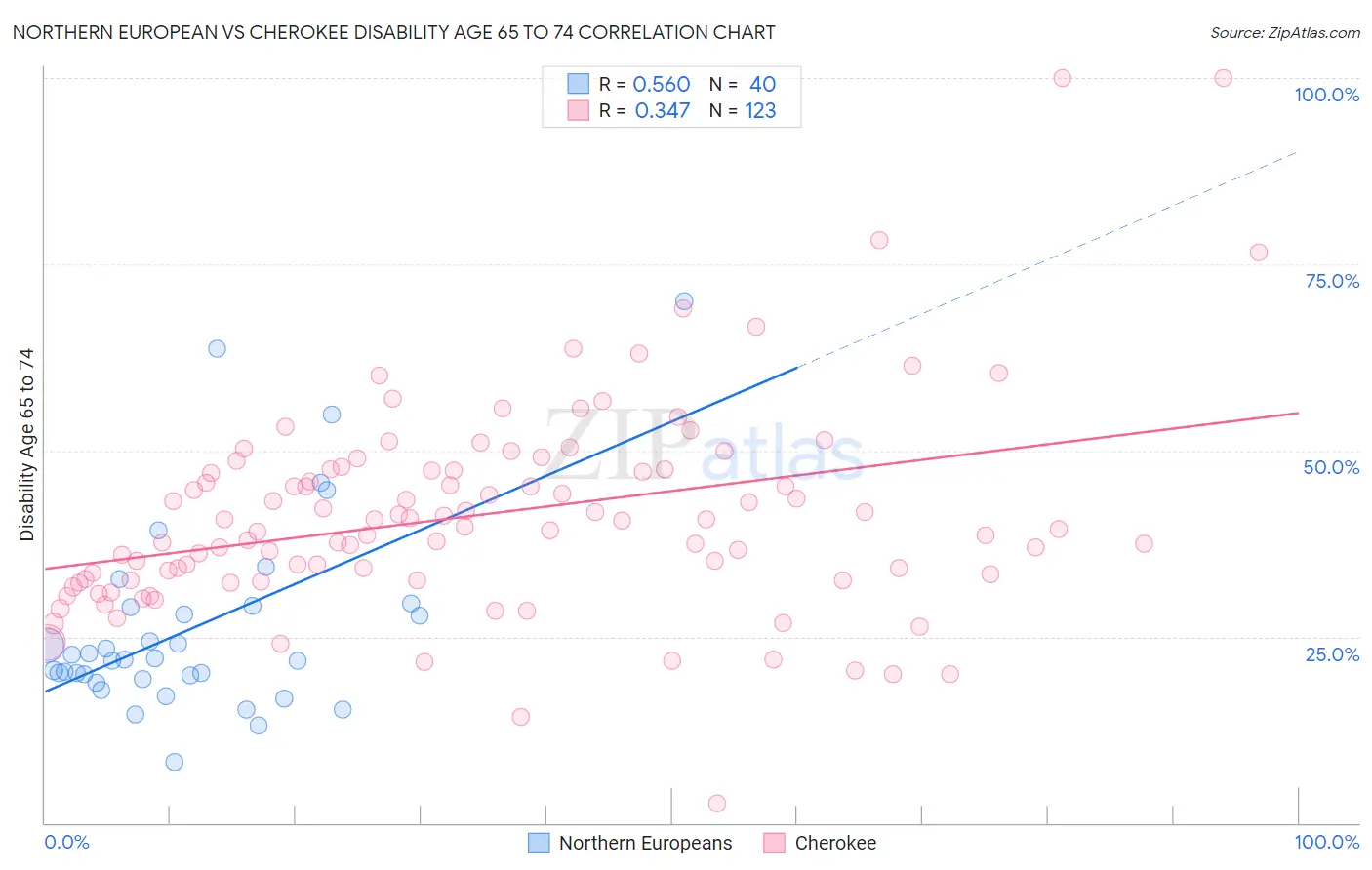 Northern European vs Cherokee Disability Age 65 to 74