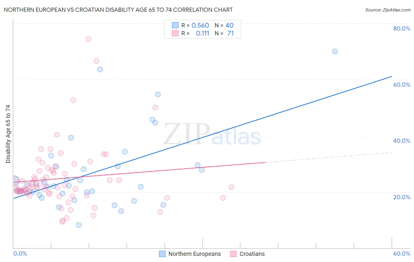 Northern European vs Croatian Disability Age 65 to 74