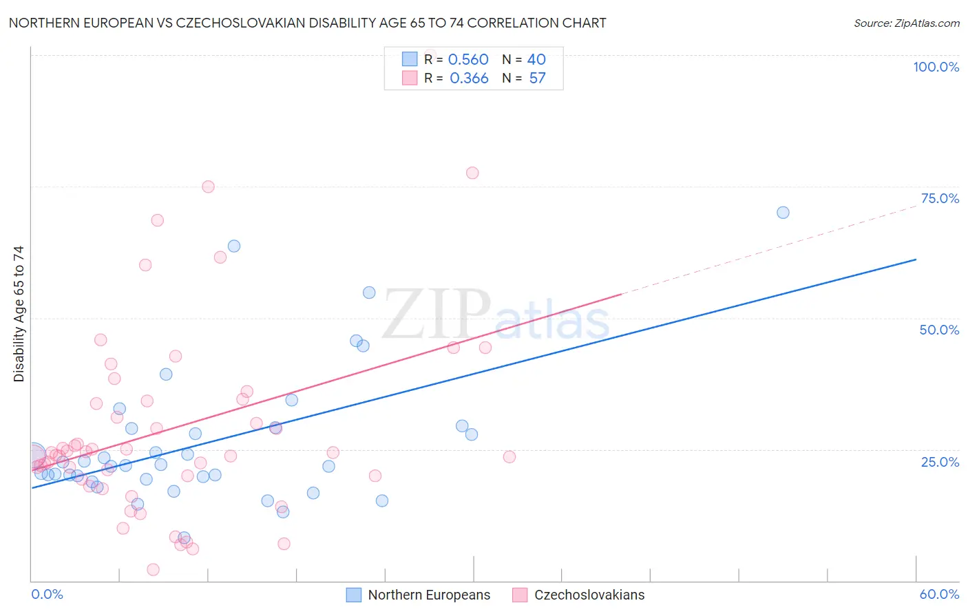 Northern European vs Czechoslovakian Disability Age 65 to 74