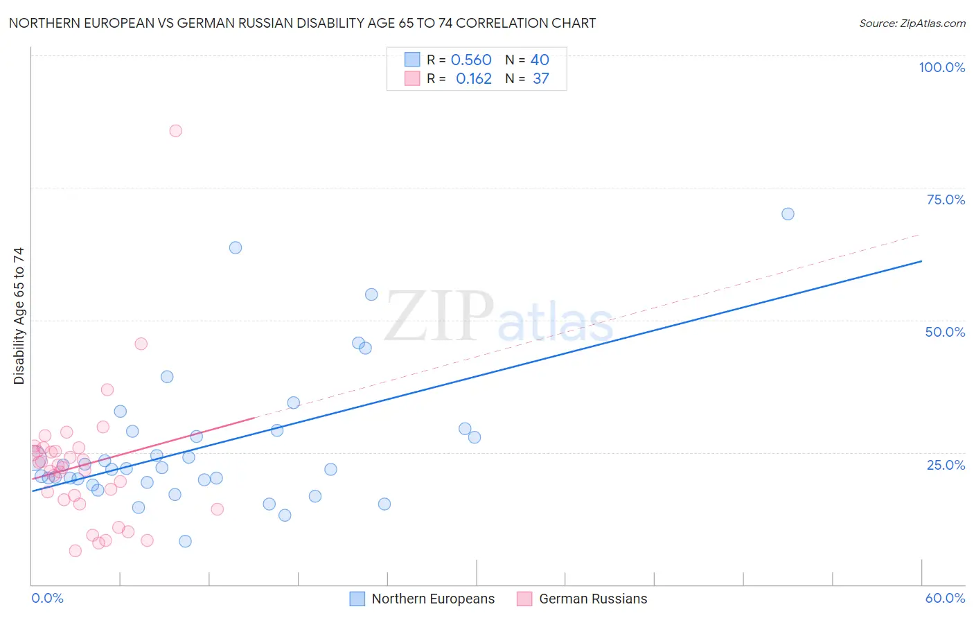 Northern European vs German Russian Disability Age 65 to 74