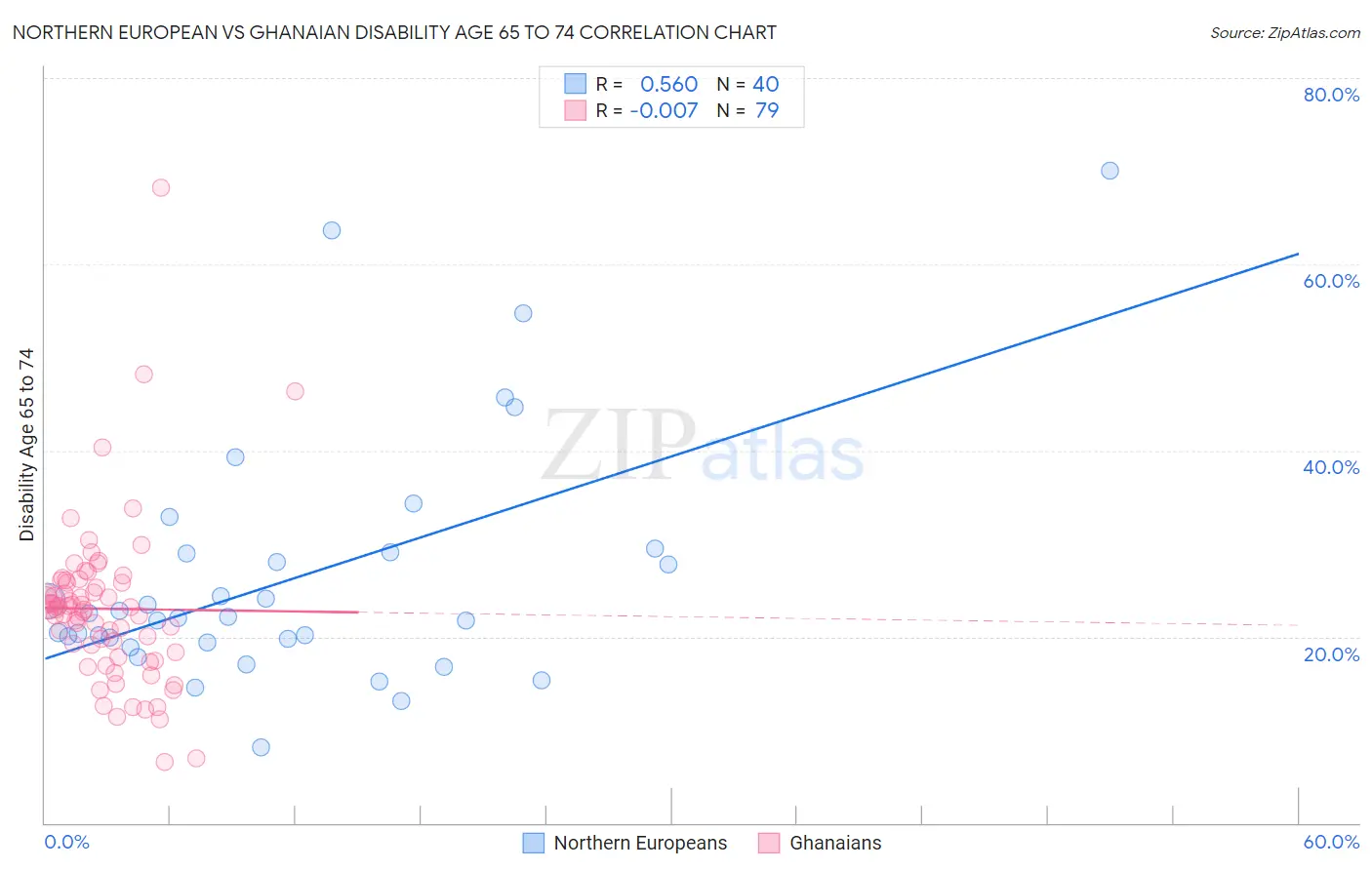 Northern European vs Ghanaian Disability Age 65 to 74