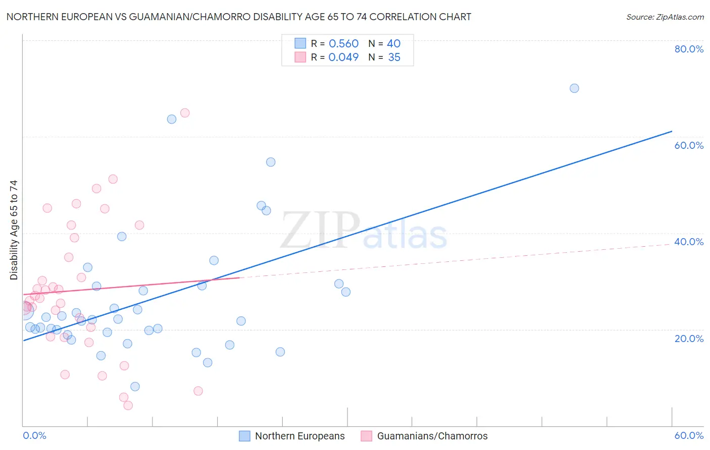 Northern European vs Guamanian/Chamorro Disability Age 65 to 74