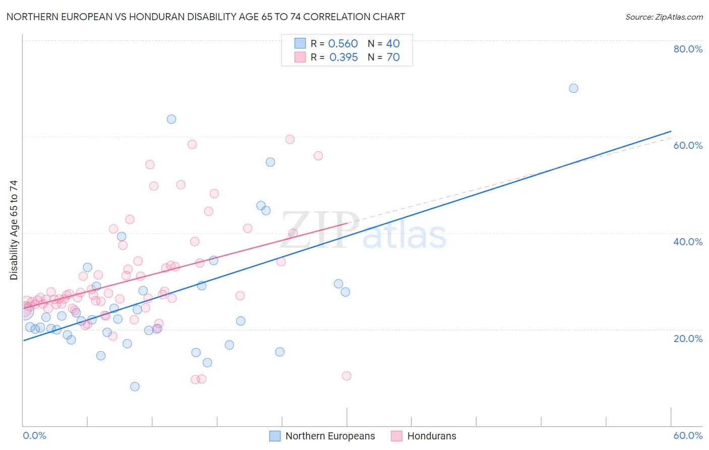 Northern European vs Honduran Disability Age 65 to 74