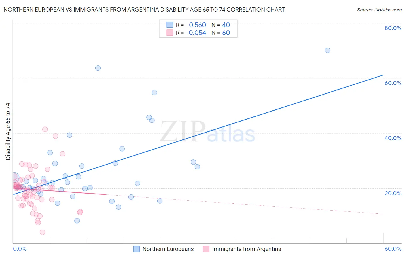 Northern European vs Immigrants from Argentina Disability Age 65 to 74