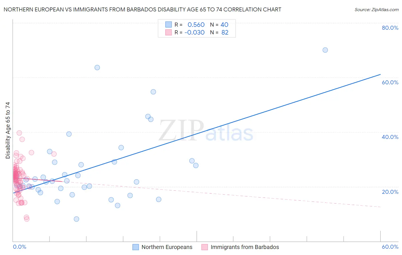 Northern European vs Immigrants from Barbados Disability Age 65 to 74