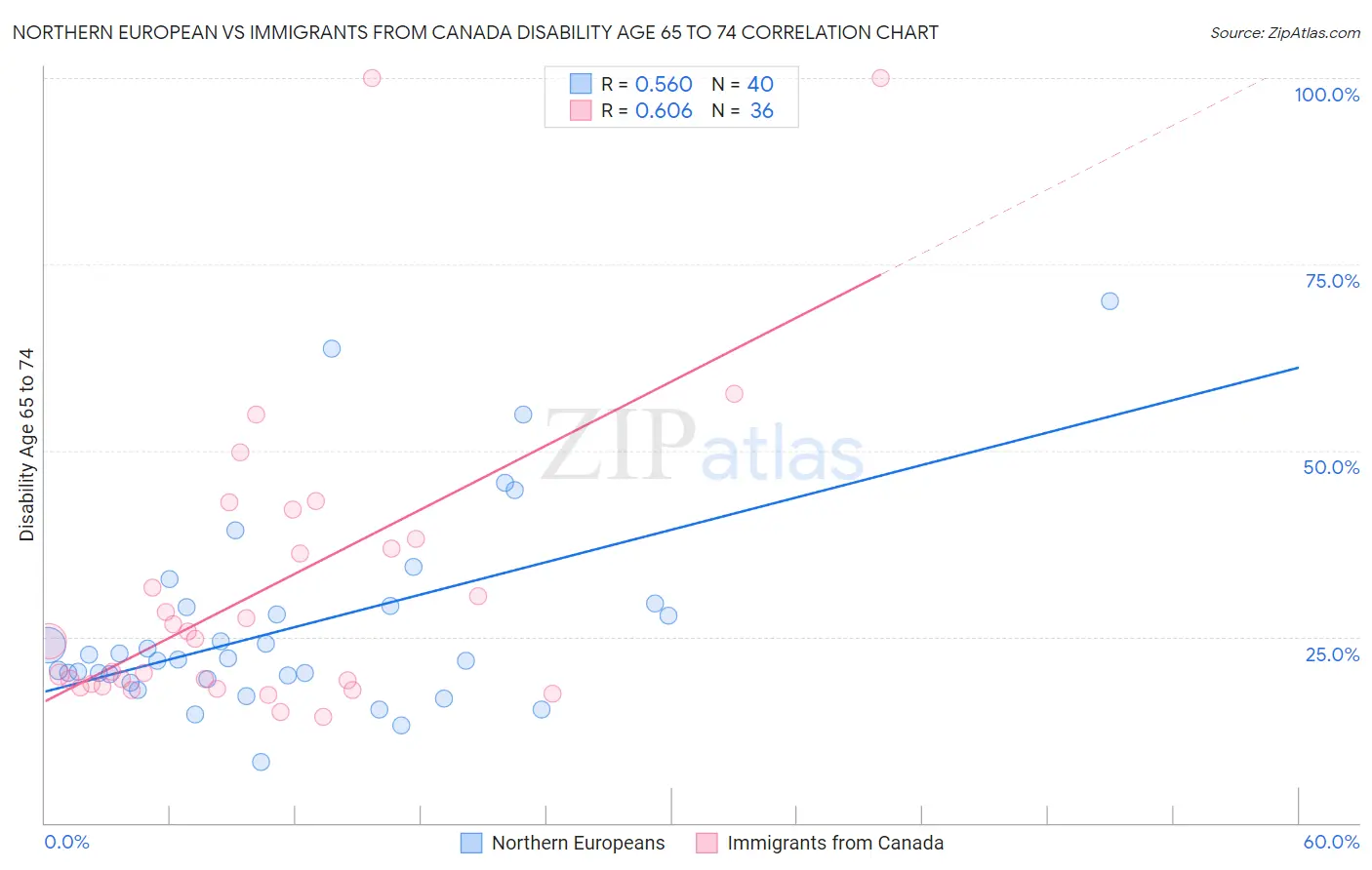 Northern European vs Immigrants from Canada Disability Age 65 to 74