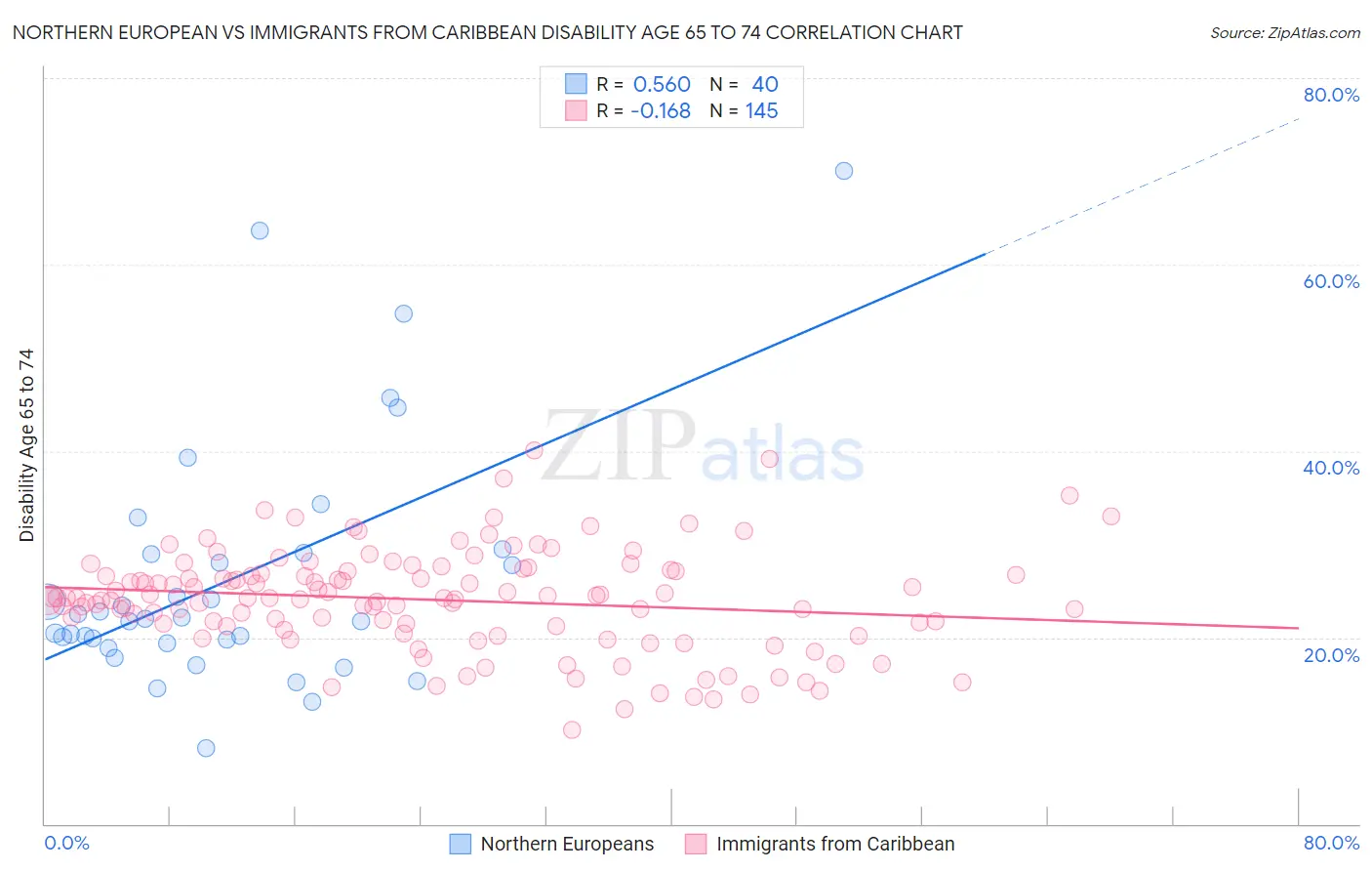 Northern European vs Immigrants from Caribbean Disability Age 65 to 74