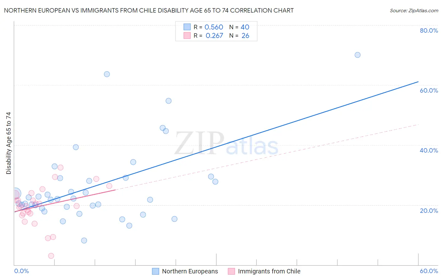 Northern European vs Immigrants from Chile Disability Age 65 to 74