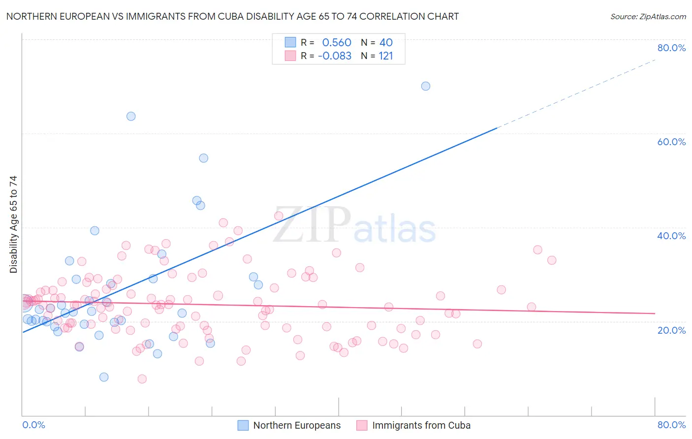 Northern European vs Immigrants from Cuba Disability Age 65 to 74